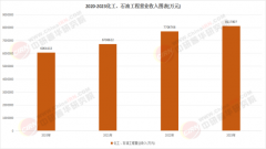 部分地区的炼油产能利用