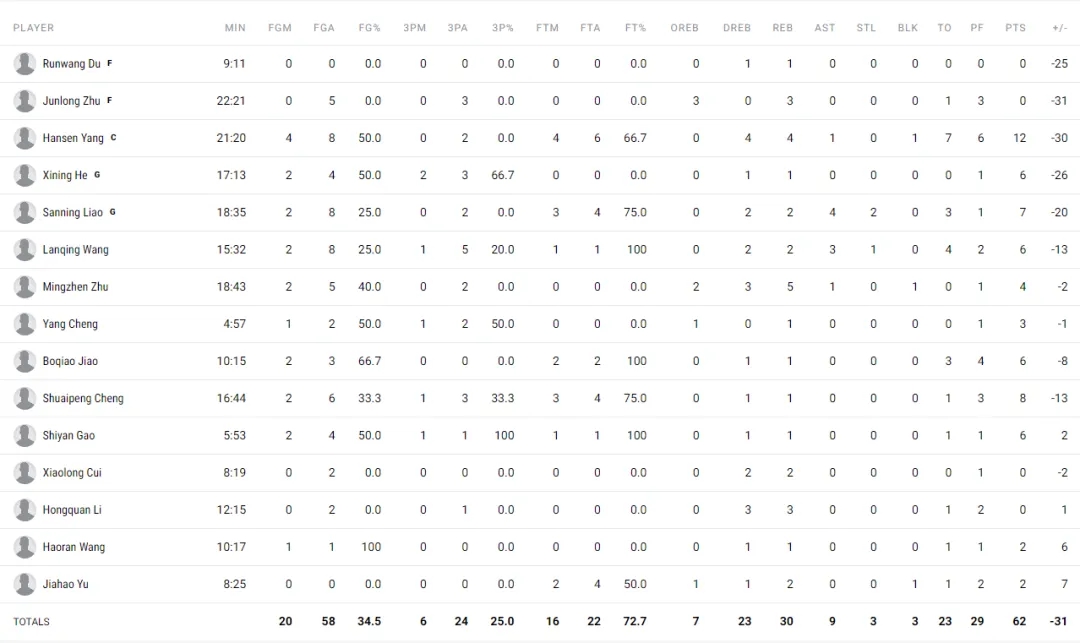 中国男篮夏季联赛不敌马刺 换帅重建面临多重挑