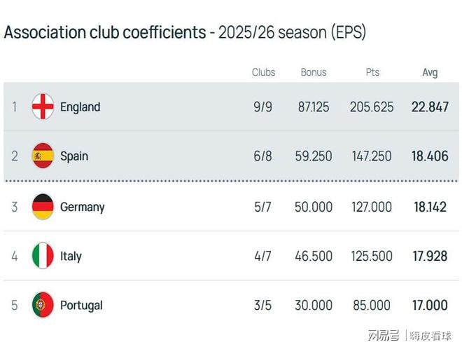 英超陷三大杯危机 欧冠名额争夺战白热化